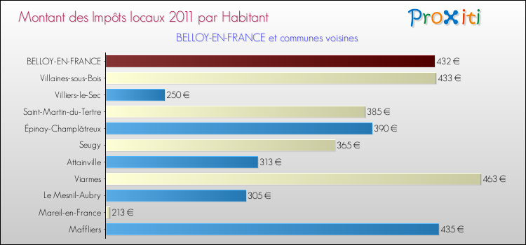 Montant des impôts locaux par Habitant pour BELLOY-EN-FRANCE et les communes proches Comparaison des impôts locaux par habitant pour BELLOY-EN-FRANCE et les communes voisines