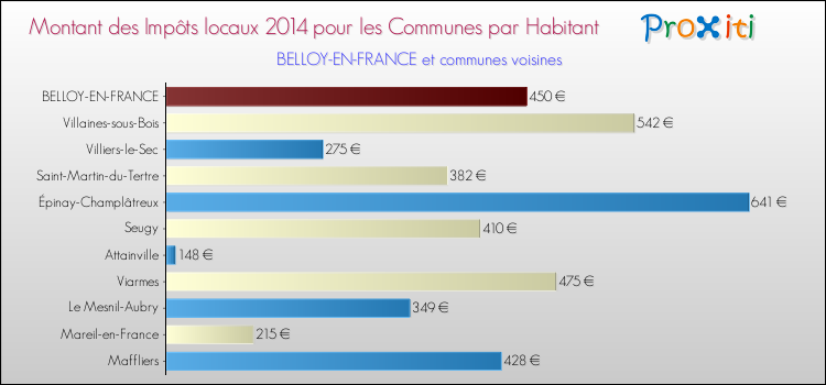 Montant des impôts locaux par Habitant pour BELLOY-EN-FRANCE et les communes proches en 2014 Comparaison des impôts locaux par habitant pour BELLOY-EN-FRANCE et les communes voisines en 2014