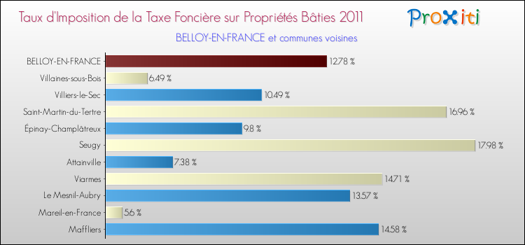 Taux d'imposition de la taxe foncière sur le bati 2011 pour BELLOY-EN-FRANCE et les communes proches Comparaison des taux d'imposition de la taxe foncière sur le bati 2011 pour BELLOY-EN-FRANCE et les communes voisines