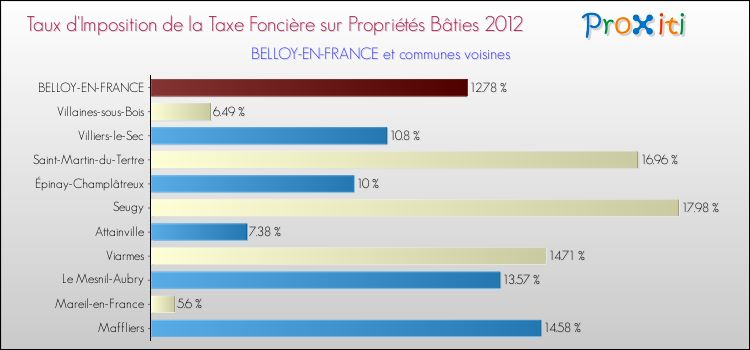 Taux d'imposition de la taxe foncière sur le bati 2012 pour BELLOY-EN-FRANCE et les communes proches Comparaison des taux d'imposition de la taxe foncière sur le bati 2012 pour BELLOY-EN-FRANCE et les communes voisines