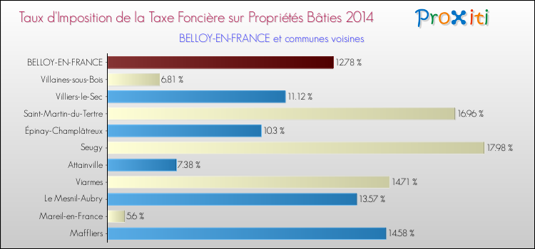 Taux d'imposition de la taxe foncière sur le bati 2014 pour BELLOY-EN-FRANCE et les communes proches Comparaison des taux d'imposition de la taxe foncière sur le bati 2014 pour BELLOY-EN-FRANCE et les communes voisines