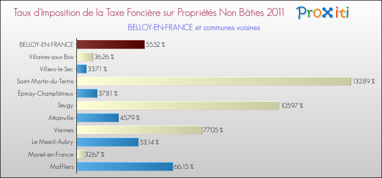 Taux d'imposition de la taxe foncière sur les immeubles et terrains non batis 2011 pour BELLOY-EN-FRANCE et les communes proches Comparaison des taux d'imposition de la taxe foncière sur les immeubles et terrains non batis 2011 pour BELLOY-EN-FRANCE et les communes voisines