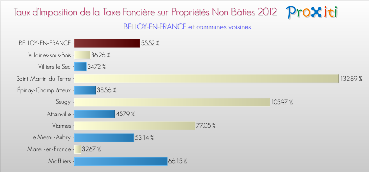 Taux d'imposition de la taxe foncière sur les immeubles et terrains non batis 2012 pour BELLOY-EN-FRANCE et les communes proches Comparaison des taux d'imposition de la taxe foncière sur les immeubles et terrains non batis 2012 pour BELLOY-EN-FRANCE et les communes voisines