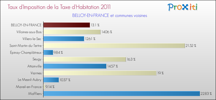 Taux d'imposition de la taxe d'habitation 2011 pour BELLOY-EN-FRANCE et les communes proches Comparaison des taux d'imposition de la taxe d'habitation 2011 pour BELLOY-EN-FRANCE et les communes voisines