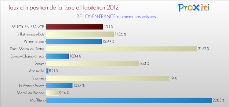 Taux d'imposition de la taxe d'habitation 2012 pour BELLOY-EN-FRANCE et les communes proches Comparaison des taux d'imposition de la taxe d'habitation 2012 pour BELLOY-EN-FRANCE et les communes voisines