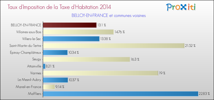 Taux d'imposition de la taxe d'habitation 2014 pour BELLOY-EN-FRANCE et les communes proches Comparaison des taux d'imposition de la taxe d'habitation 2014 pour BELLOY-EN-FRANCE et les communes voisines