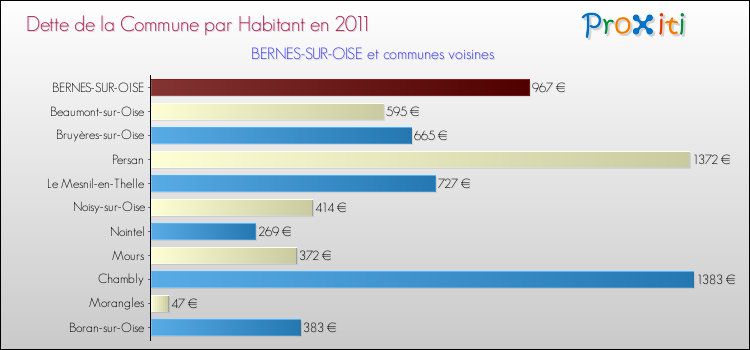 Dette par habitant de la commune en 2011 pour BERNES-SUR-OISE et les communes proches Comparaison de la dette par habitant de la commune en 2011 pour BERNES-SUR-OISE et les communes voisines