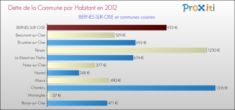 Dette par habitant de la commune en 2012 pour BERNES-SUR-OISE et les communes proches Comparaison de la dette par habitant de la commune en 2012 pour BERNES-SUR-OISE et les communes voisines