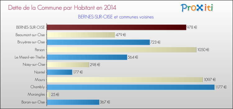 Dette par habitant de la commune en 2014 pour BERNES-SUR-OISE et les communes proches Comparaison de la dette par habitant de la commune en 2014 pour BERNES-SUR-OISE et les communes voisines