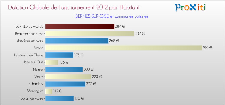 Montant des dotations globales de fonctionnement DGF par Habitant pour BERNES-SUR-OISE et les communes proches Comparaison des des dotations globales de fonctionnement DGF par habitant pour BERNES-SUR-OISE et les communes voisines