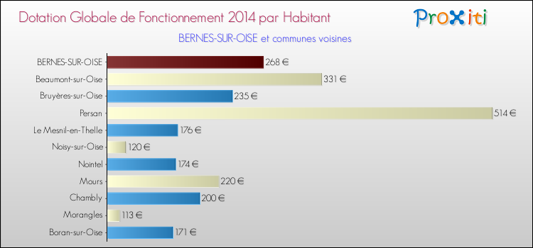 Montant des dotations globales de fonctionnement DGF par Habitant pour BERNES-SUR-OISE et les communes proches en 2014. Comparaison des des dotations globales de fonctionnement DGF par habitant pour BERNES-SUR-OISE et les communes voisines en 2014.