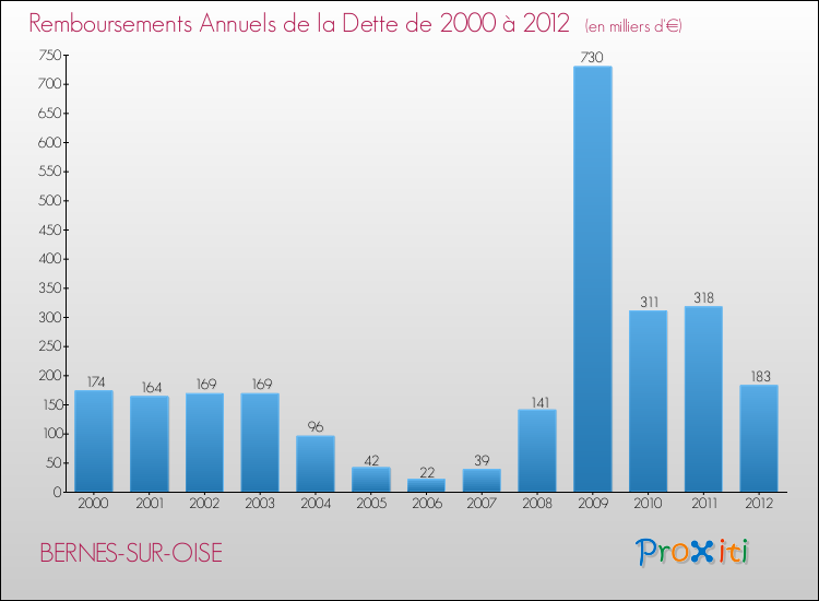 Evolution de l'annuité de la dette pour la commune de BERNES-SUR-OISE de 2000 à 2012 Annuités de la dette pour BERNES-SUR-OISE de 2000 à 2012