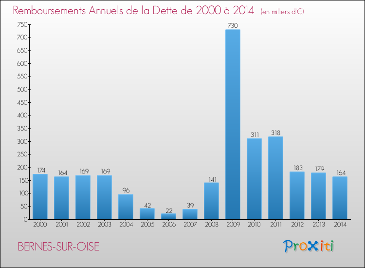 Evolution de l'annuité de la dette pour la commune de BERNES-SUR-OISE de 2000 à 2014 Annuités de la dette pour BERNES-SUR-OISE de 2000 à 2014