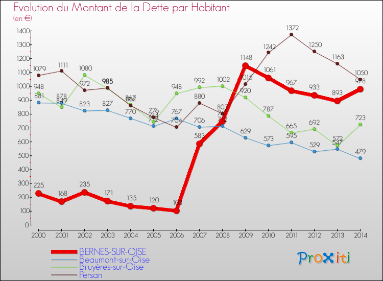Evolution de la dette par habitant pour la commune de BERNES-SUR-OISE et les communes proches de 2000 à 2014 Comparaison de la dette par habitant pour BERNES-SUR-OISE et les communes voisines de 2000 à 2014