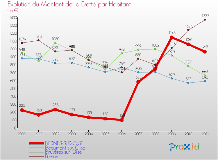Evolution de la dette par habitant pour la commune de BERNES-SUR-OISE et les communes proches Comparaison de la dette par habitant pour BERNES-SUR-OISE et les communes voisines