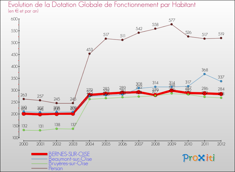 Evolution et montant de la dotation globale de fonctionnement par Habitant pour BERNES-SUR-OISE et les communes proches Comparaison des dotations globales de fonctionnement par habitant pour BERNES-SUR-OISE et les communes voisines