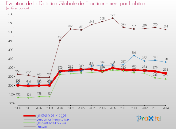 Evolution et montant de la dotation globale de fonctionnement par Habitant pour BERNES-SUR-OISE et les communes proches de 2000 à 2014. Comparaison des dotations globales de fonctionnement par habitant pour BERNES-SUR-OISE et les communes voisines de 2000 à 2014.