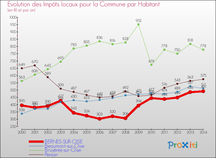 Evolution et montant des impôts locaux par Habitant pour BERNES-SUR-OISE et les communes proches de 2000 à 2014 Comparaison des impôts locaux par habitant pour BERNES-SUR-OISE et les communes voisines de 2000 à 2014