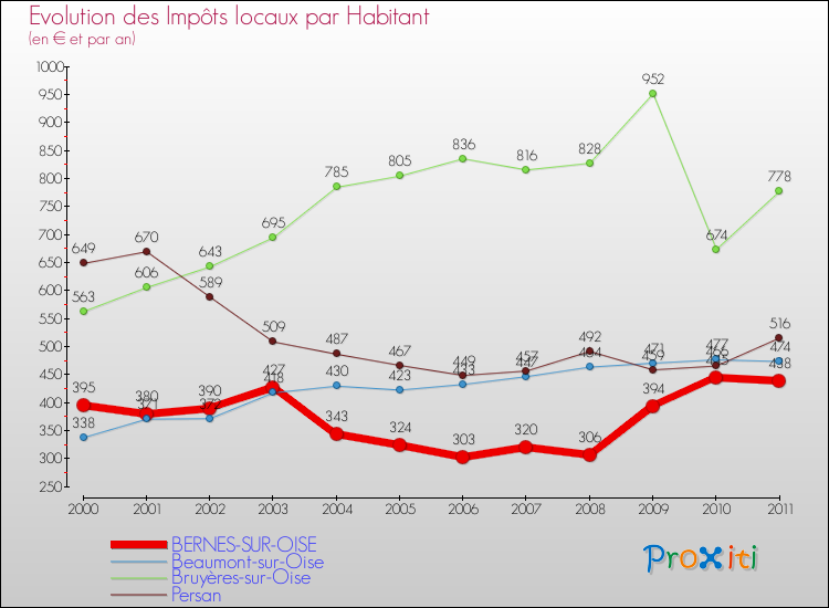 Evolution et montant des impôts locaux par Habitant pour BERNES-SUR-OISE et les communes proches Comparaison des impôts locaux par habitant pour BERNES-SUR-OISE et les communes voisines