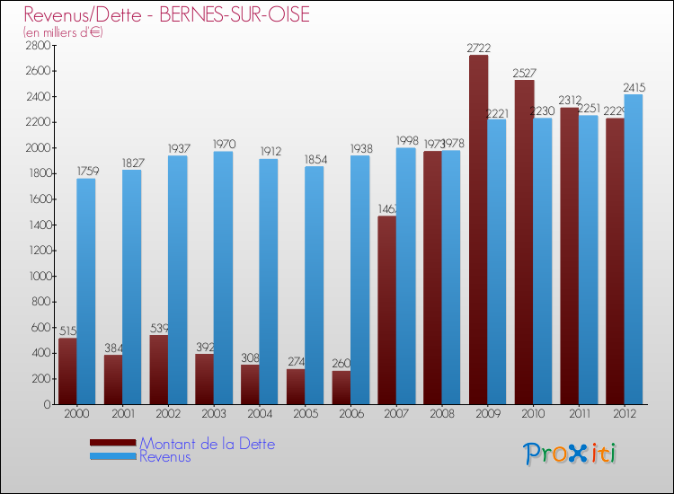 Evolution comparée de la dette et des revenus pour la commune de BERNES-SUR-OISE de 2000 à 2012 Comparaison de la dette et des revenus pour BERNES-SUR-OISE de 2000 à 2012