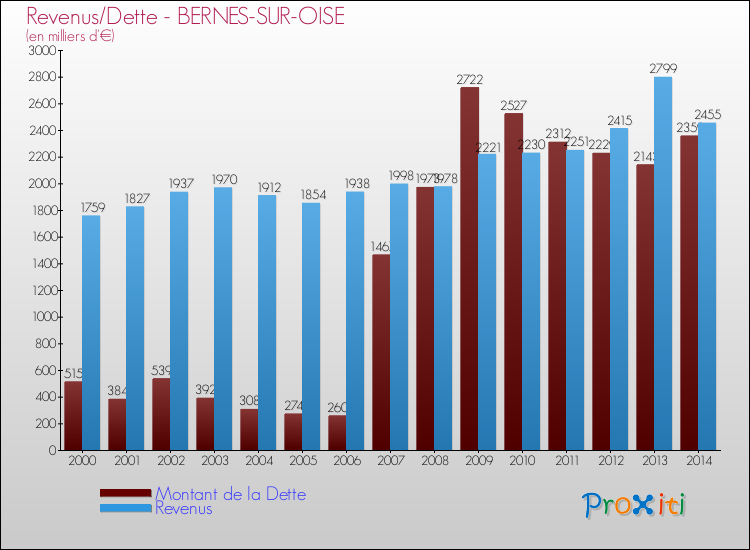 Evolution comparée de la dette et des revenus pour la commune de BERNES-SUR-OISE de 2000 à 2014 Comparaison de la dette et des revenus pour BERNES-SUR-OISE de 2000 à 2014