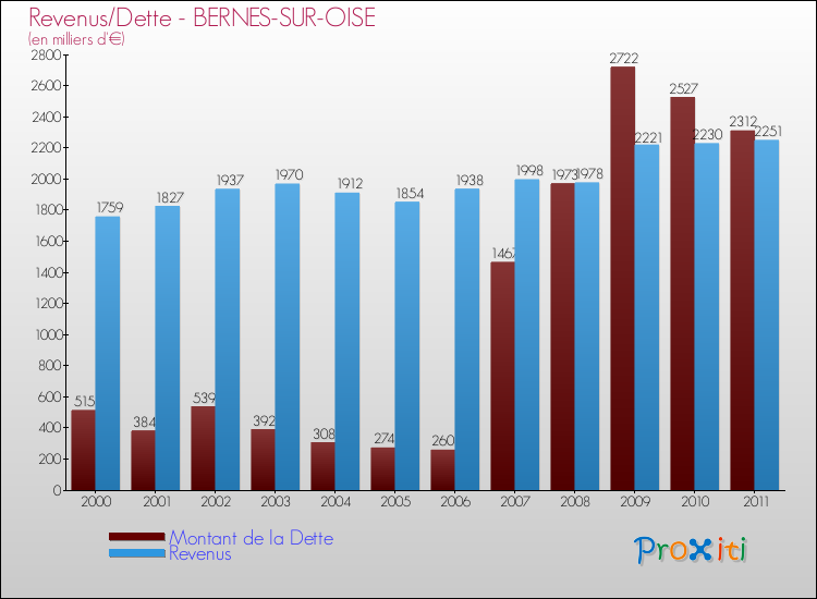 Evolution comparée de la dette et des revenus pour la commune de BERNES-SUR-OISE de 2000 à 2011 Comparaison de la dette et des revenus pour BERNES-SUR-OISE de 2000 à 2011
