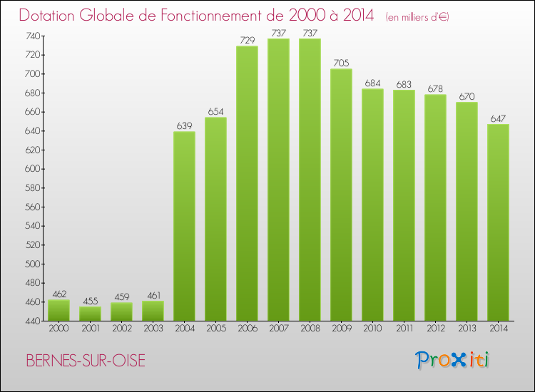 Evolution du montant de la Dotation Globale de Fonctionnement pour la commune de BERNES-SUR-OISE de 2000 à 2014 Evolution du montant de la Dotation Globale de Fonctionnement pour BERNES-SUR-OISE de 2000 à 2014