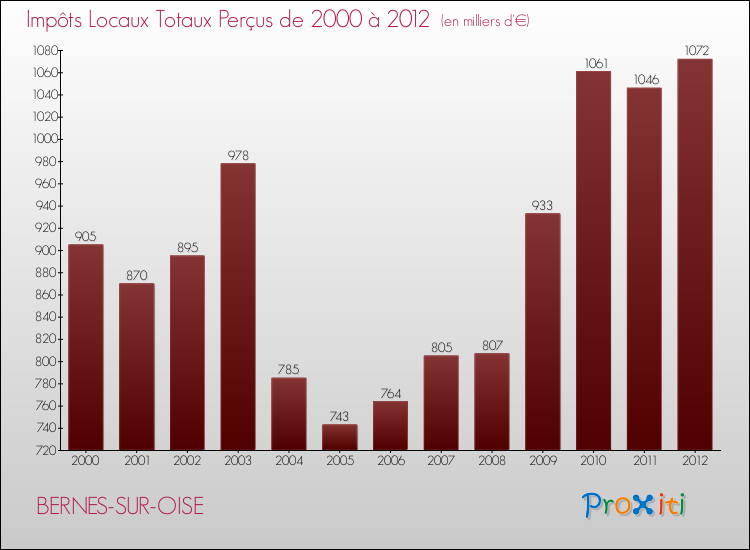 Evolution des Impôts Locaux pour la commune de BERNES-SUR-OISE de 2000 à 2012 Evolution des Impôts Locaux pour BERNES-SUR-OISE de 2000 à 2012