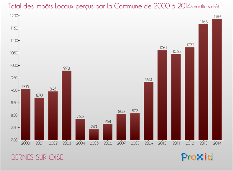 Evolution des Impôts Locaux pour la commune de BERNES-SUR-OISE de 2000 à 2014 Evolution des Impôts Locaux pour BERNES-SUR-OISE de 2000 à 2014