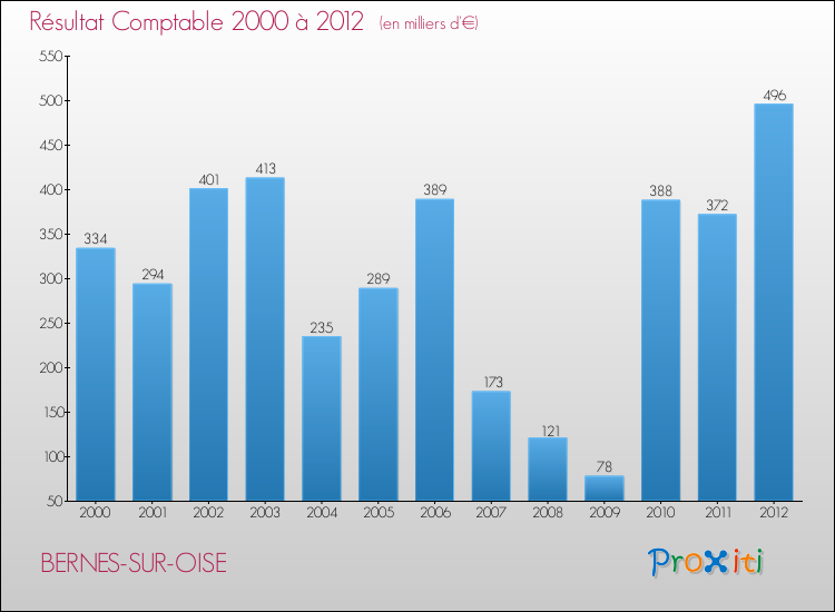 Evolution du résultat comptable pour la commune de BERNES-SUR-OISE de 2000 à 2012 Evolution du résultat comptable pour BERNES-SUR-OISE de 2000 à 2012