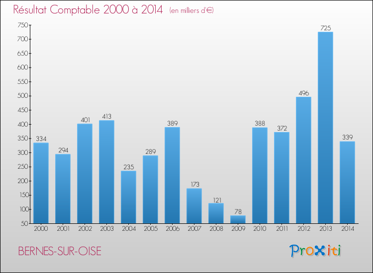 Evolution du résultat comptable pour la commune de BERNES-SUR-OISE de 2000 à 2014 Evolution du résultat comptable pour BERNES-SUR-OISE de 2000 à 2014