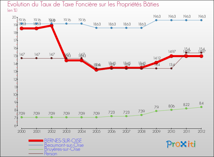Evolution du taux de la taxe foncière sur le bati pour BERNES-SUR-OISE et les communes proches de 2000 à 2012 Comparaison des taux de taxe foncière sur le bati pour BERNES-SUR-OISE et les communes voisines de 2000 à 2012