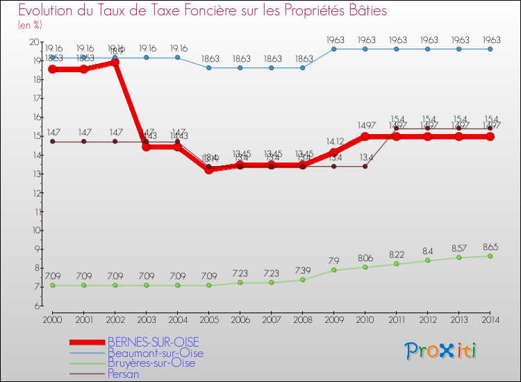 Evolution du taux de la taxe foncière sur le bati pour BERNES-SUR-OISE et les communes proches de 2000 à 2014 Comparaison des taux de taxe foncière sur le bati pour BERNES-SUR-OISE et les communes voisines de 2000 à 2014