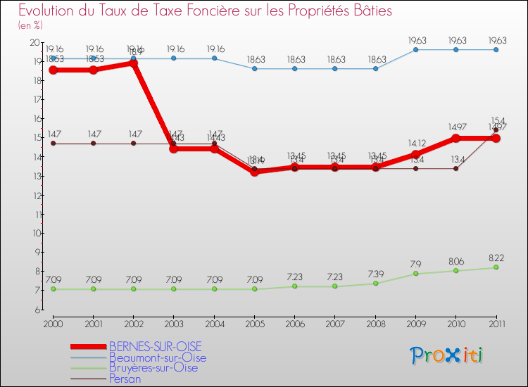 Evolution du taux de la taxe foncière sur le bati pour BERNES-SUR-OISE et les communes proches Comparaison des taux de taxe foncière sur le bati pour BERNES-SUR-OISE et les communes voisines