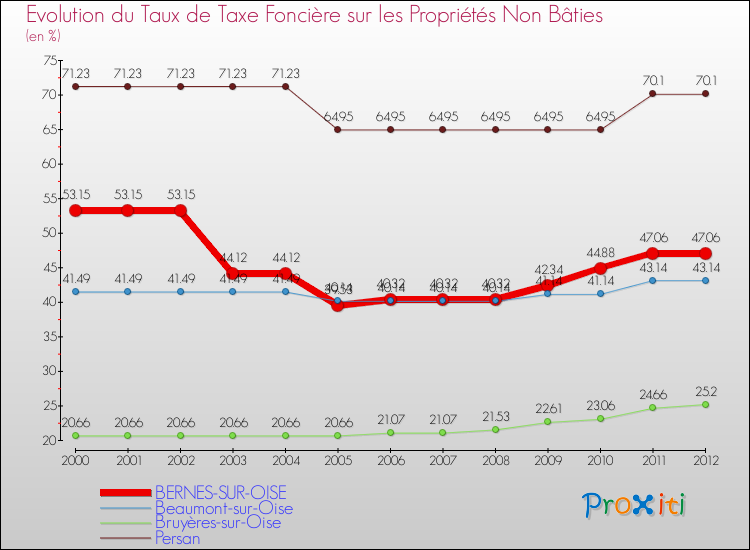Evolution du taux de la taxe foncière sur les immeubles et terrains non batis pour BERNES-SUR-OISE et les communes proches de 2000 à 2012 Comparaison des taux de la taxe foncière sur les immeubles et terrains non batis pour BERNES-SUR-OISE et les communes voisines de 2000 à 2012