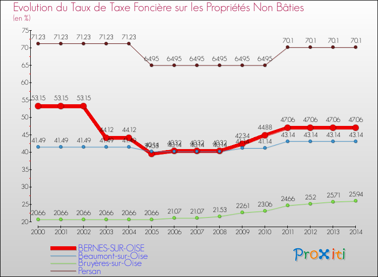 Evolution du taux de la taxe foncière sur les immeubles et terrains non batis pour BERNES-SUR-OISE et les communes proches de 2000 à 2014 Comparaison des taux de la taxe foncière sur les immeubles et terrains non batis pour BERNES-SUR-OISE et les communes voisines de 2000 à 2014