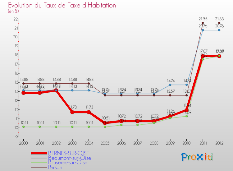 Evolution du taux de la taxe d'habitation pour BERNES-SUR-OISE et les communes proches Comparaison des taux de la taxe d'habitation pour BERNES-SUR-OISE et les communes voisines
