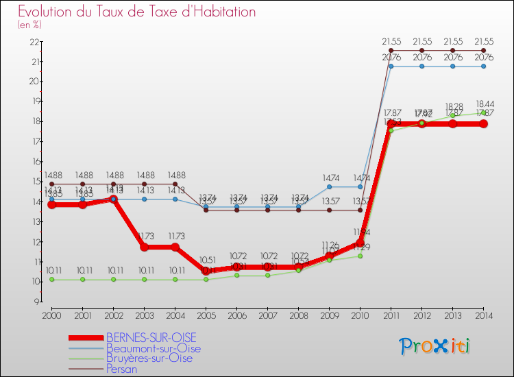 Evolution du taux de la taxe d'habitation pour BERNES-SUR-OISE et les communes proches de 2000 à 2014 Comparaison des taux de la taxe d'habitation pour BERNES-SUR-OISE et les communes voisines de 2000 à 2014