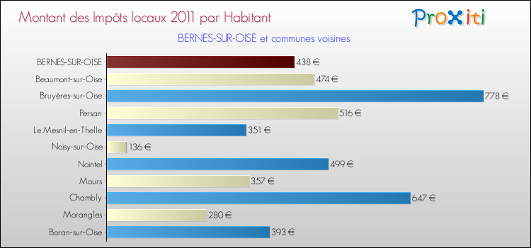 Montant des impôts locaux par Habitant pour BERNES-SUR-OISE et les communes proches Comparaison des impôts locaux par habitant pour BERNES-SUR-OISE et les communes voisines