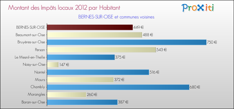 Montant des impôts locaux par Habitant pour BERNES-SUR-OISE et les communes proches Comparaison des impôts locaux par habitant pour BERNES-SUR-OISE et les communes voisines