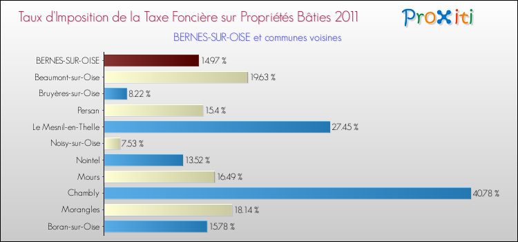 Taux d'imposition de la taxe foncière sur le bati 2011 pour BERNES-SUR-OISE et les communes proches Comparaison des taux d'imposition de la taxe foncière sur le bati 2011 pour BERNES-SUR-OISE et les communes voisines