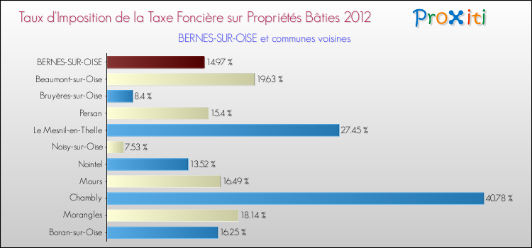 Taux d'imposition de la taxe foncière sur le bati 2012 pour BERNES-SUR-OISE et les communes proches Comparaison des taux d'imposition de la taxe foncière sur le bati 2012 pour BERNES-SUR-OISE et les communes voisines