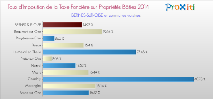 Taux d'imposition de la taxe foncière sur le bati 2014 pour BERNES-SUR-OISE et les communes proches Comparaison des taux d'imposition de la taxe foncière sur le bati 2014 pour BERNES-SUR-OISE et les communes voisines