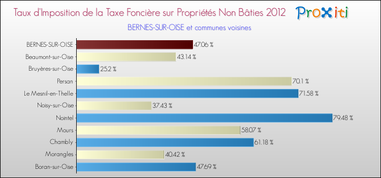 Taux d'imposition de la taxe foncière sur les immeubles et terrains non batis 2012 pour BERNES-SUR-OISE et les communes proches Comparaison des taux d'imposition de la taxe foncière sur les immeubles et terrains non batis 2012 pour BERNES-SUR-OISE et les communes voisines