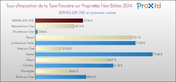 Taux d'imposition de la taxe foncière sur les immeubles et terrains non batis 2014 pour BERNES-SUR-OISE et les communes proches Comparaison des taux d'imposition de la taxe foncière sur les immeubles et terrains non batis 2014 pour BERNES-SUR-OISE et les communes voisines