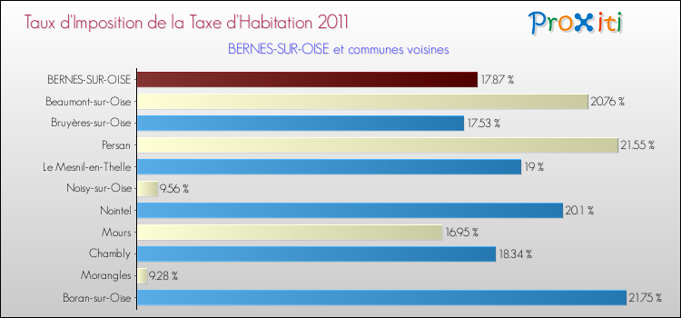 Taux d'imposition de la taxe d'habitation 2011 pour BERNES-SUR-OISE et les communes proches Comparaison des taux d'imposition de la taxe d'habitation 2011 pour BERNES-SUR-OISE et les communes voisines
