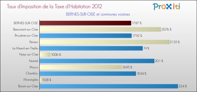 Taux d'imposition de la taxe d'habitation 2012 pour BERNES-SUR-OISE et les communes proches Comparaison des taux d'imposition de la taxe d'habitation 2012 pour BERNES-SUR-OISE et les communes voisines