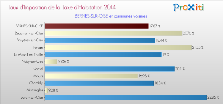 Taux d'imposition de la taxe d'habitation 2014 pour BERNES-SUR-OISE et les communes proches Comparaison des taux d'imposition de la taxe d'habitation 2014 pour BERNES-SUR-OISE et les communes voisines