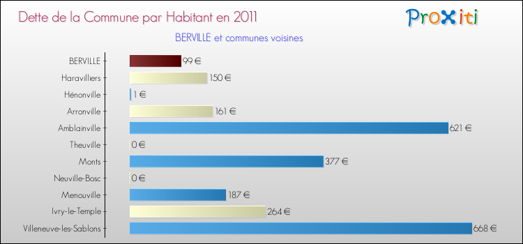Dette par habitant de la commune en 2011 pour BERVILLE et les communes proches Comparaison de la dette par habitant de la commune en 2011 pour BERVILLE et les communes voisines