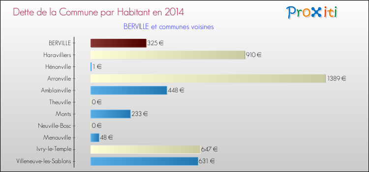 Dette par habitant de la commune en 2014 pour BERVILLE et les communes proches Comparaison de la dette par habitant de la commune en 2014 pour BERVILLE et les communes voisines